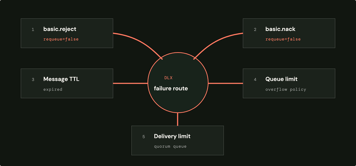 Dead-letter trigger diagram