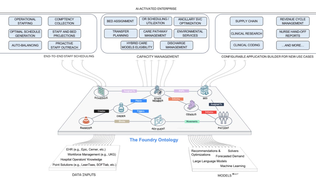 Learning Palantir Foundry as an Engineer: A Deep Dive into Ontologies,  Pipelines, and Adaptability