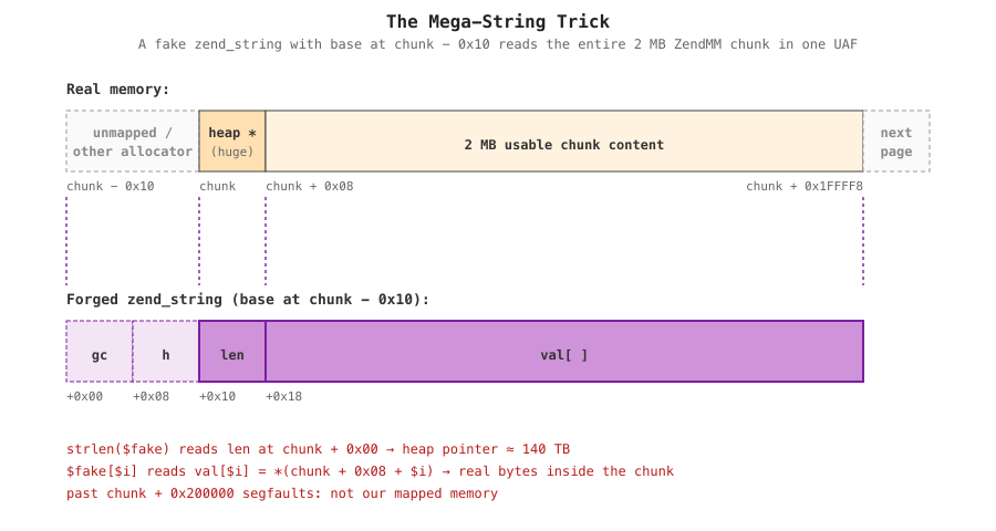 The mega-string trick: a fake zend_string at chunk - 0x10 overlaps len with the chunk header (huge value) and val[] with chunk content, giving a 2 MB read window per UAF