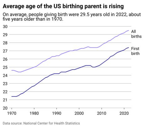 A graph showing the rise in the average childbearing age.