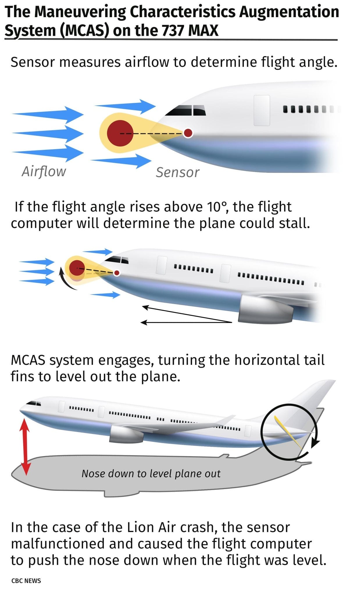 Boeing, U.S. regulator made series of errors ahead of 737 Max crashes:  congressional report | CBC News