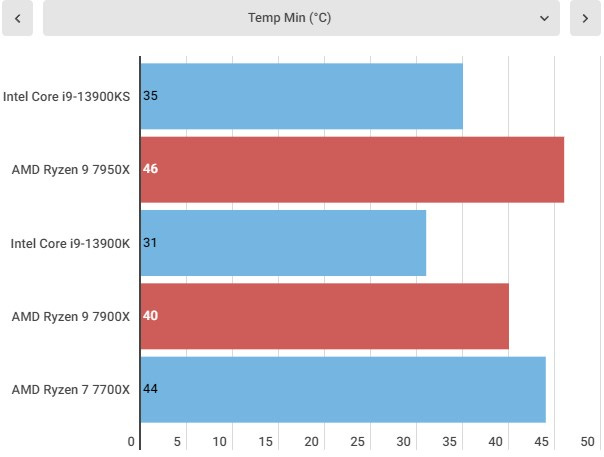 Intel Core i9-13900KS review: Intel's best CPU yet