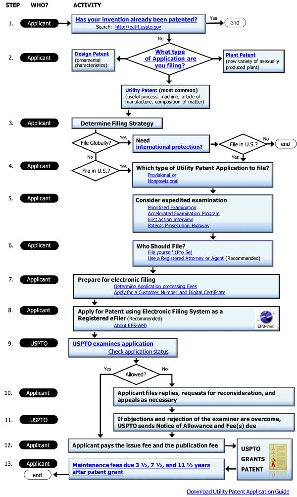 Build A Info About How To Apply For A Utility Patent - Pricelunch34