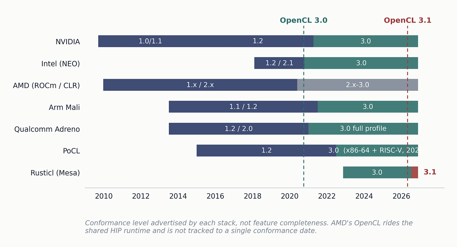Advertised conformance level over time
