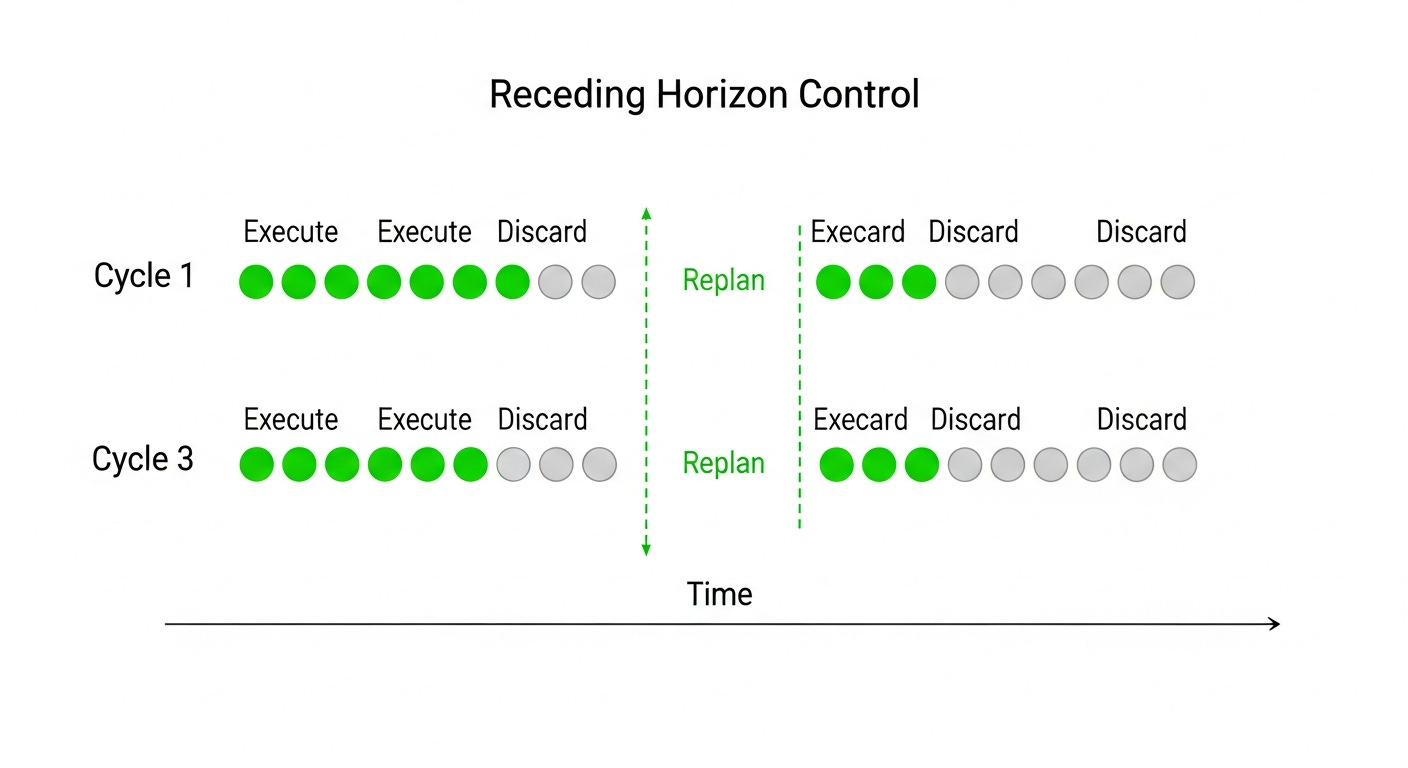 Predict long, execute short, replan often.