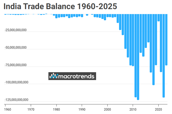 India Trade Balance