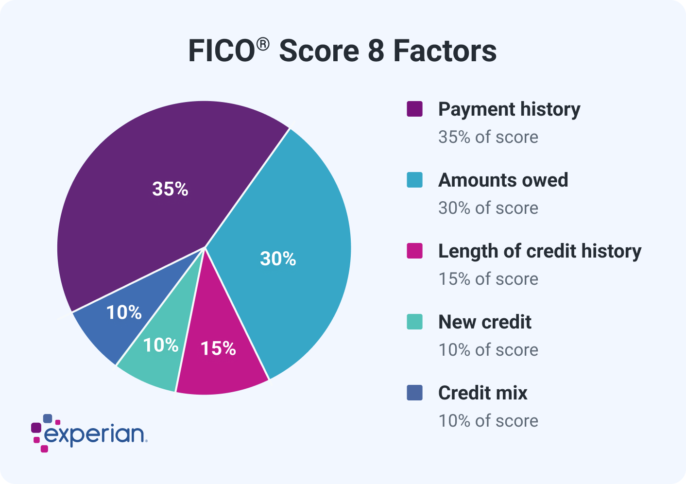 What Is a Good Credit Score?