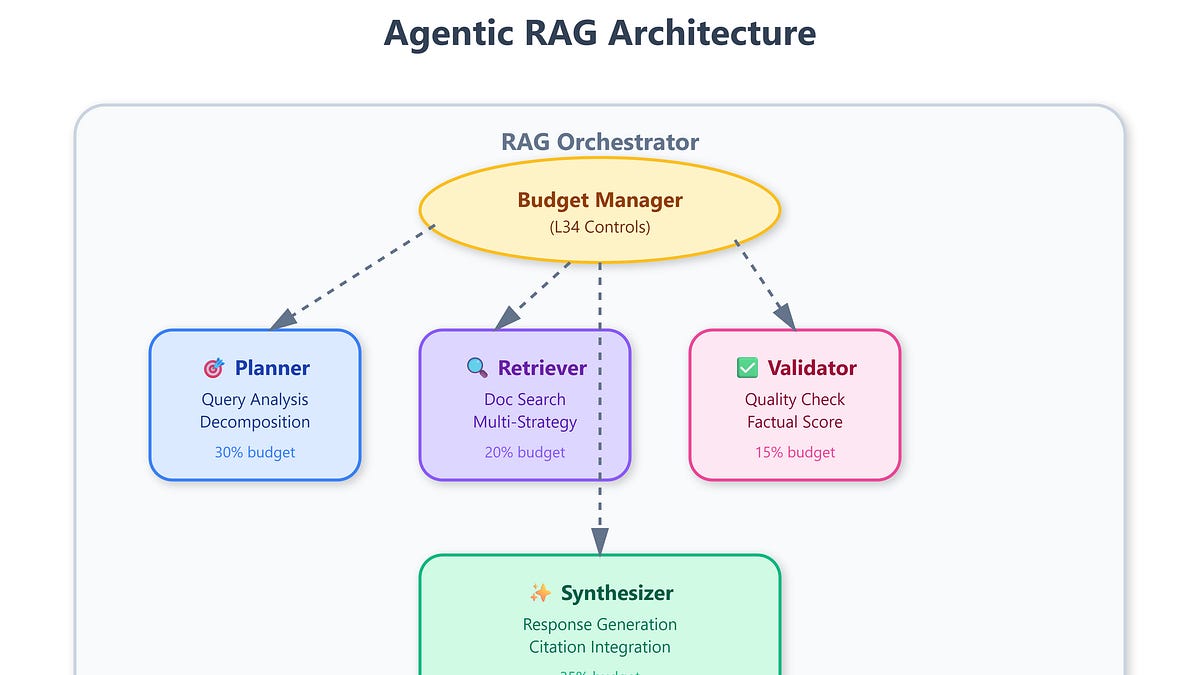 Lesson 35: Architecting Agentic RAG - by AI Agents Roadmap