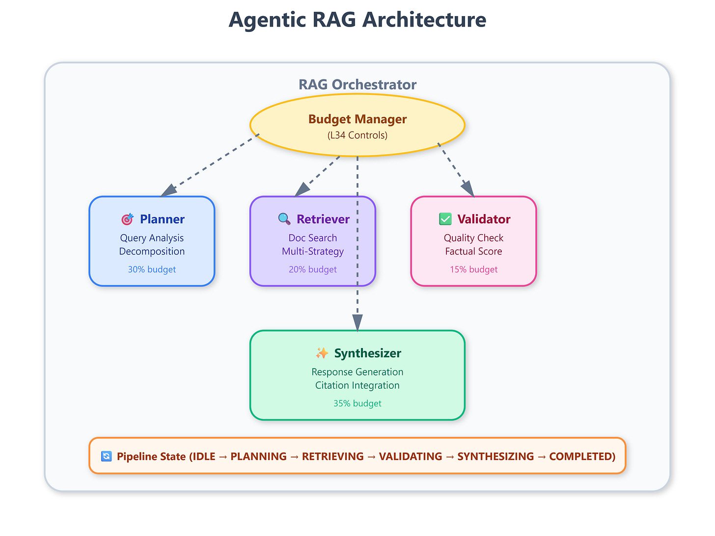Lesson 35: Architecting Agentic RAG - by AI Agents Roadmap