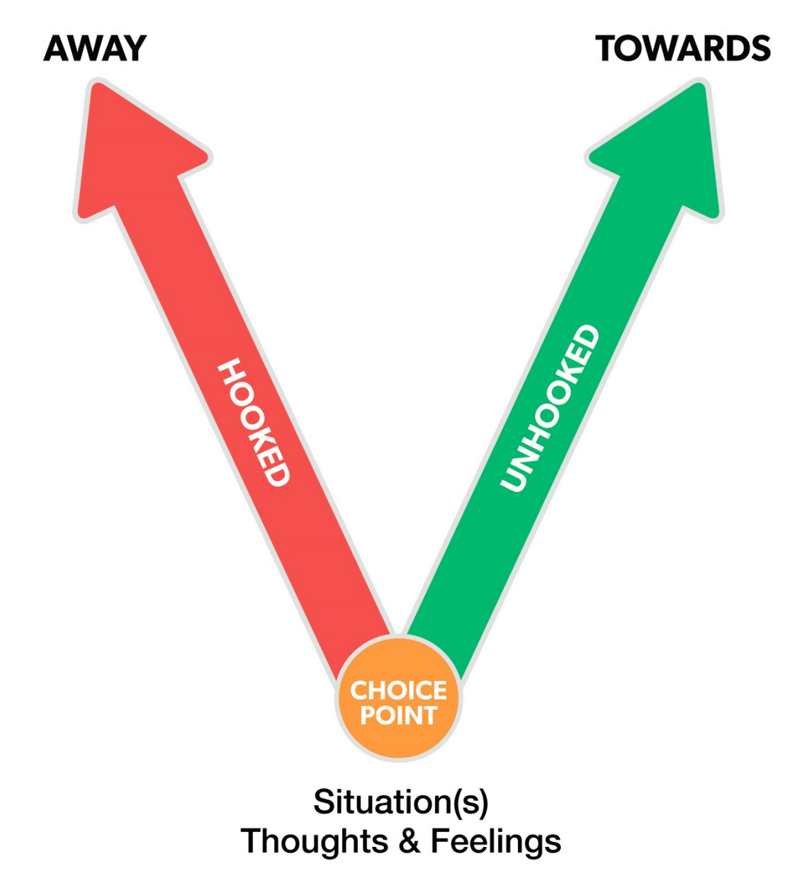 The ACT Matrix vs. The Choice Point | Similarities, Differences, and  Harmony? — Therapy through the ACT Matrix
