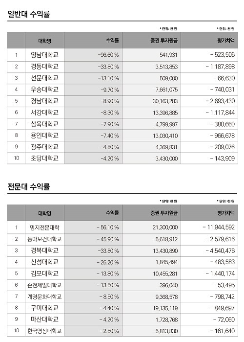 단독] 62개 대학 1.4兆 주식투자 '폭망'… 절반 이상 손실, 원금 96% 날린 곳도 | Save Internet 뉴데일리
