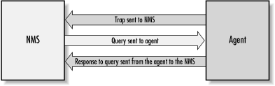 Image of SNMP interactions between NMS and agent Image of SNMP interactions between NMS and agent