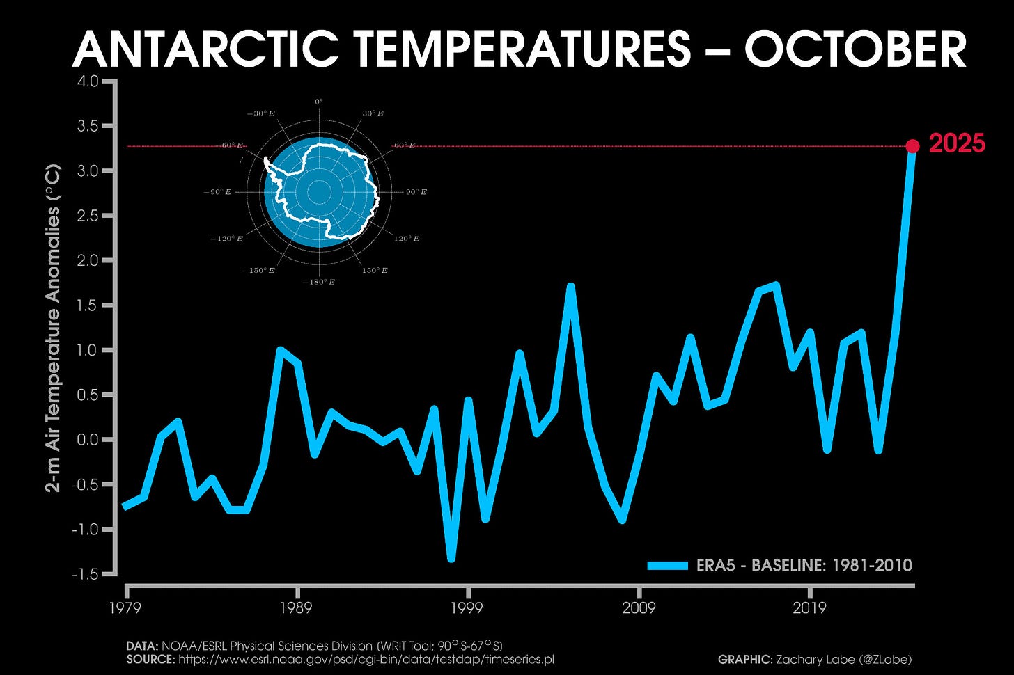 Line graph time series of 2-m air temperature anomalies for the Antarctic in every October from 1979 to 2025. There is a long-term warming trend, and 2025 is the warmest on record in this time series. Data is from ERA5 with a 1981-2010 climate baseline used for calculating the anomalies.