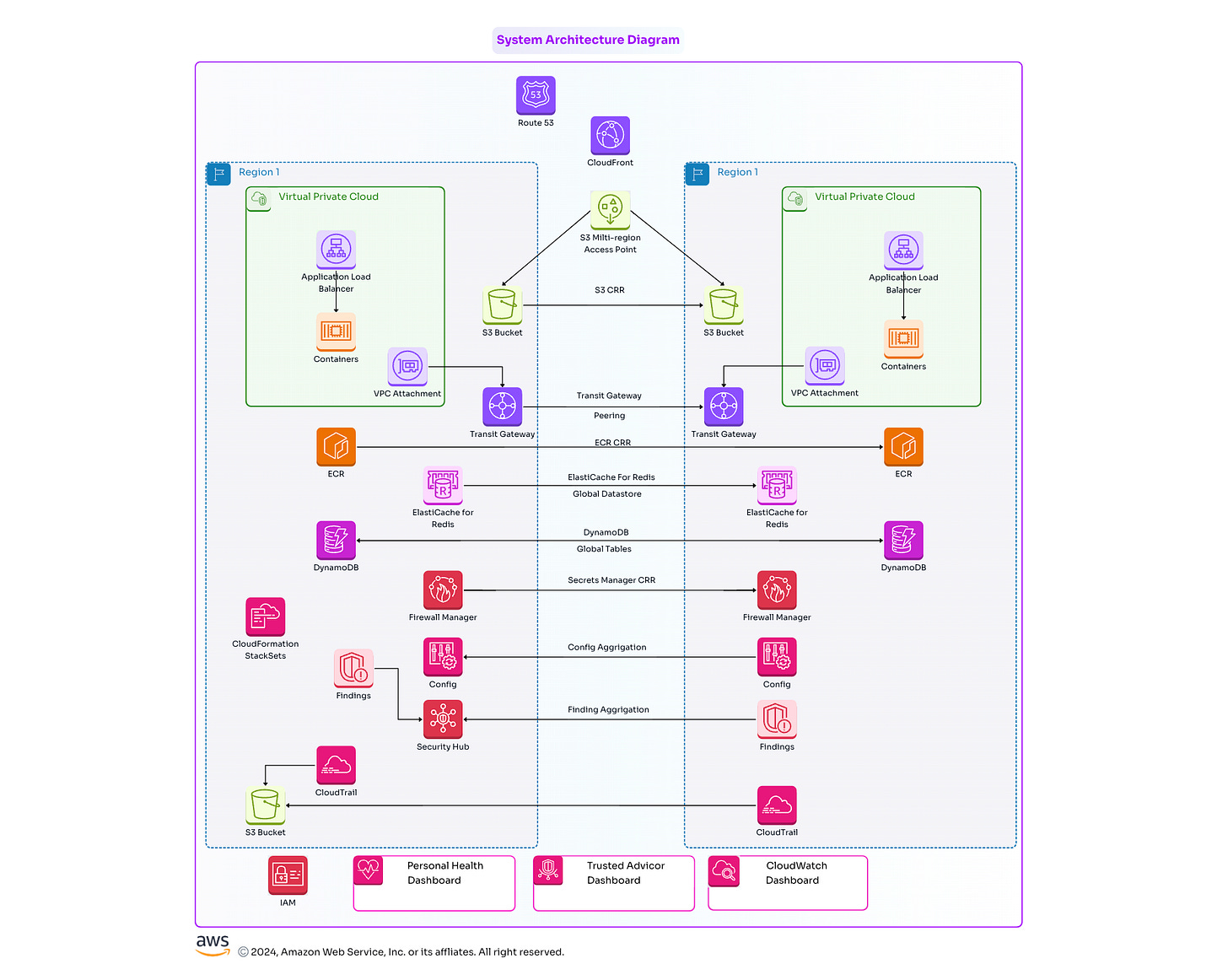 System Architecture Diagram Templates System Architecture Diagram Templates