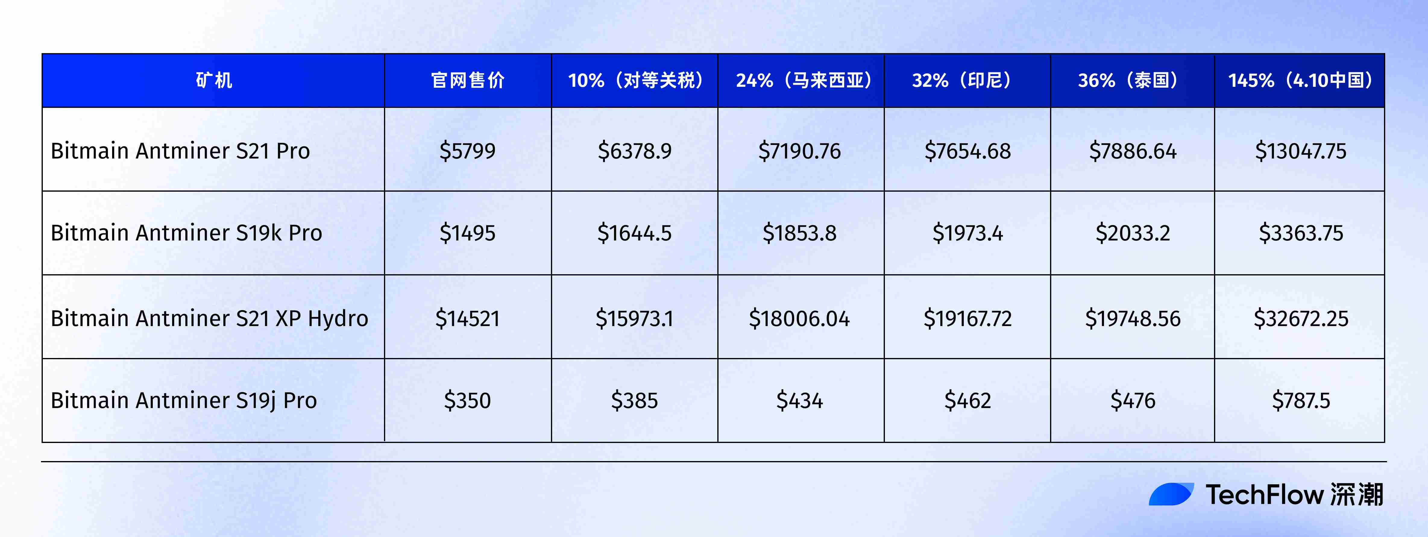 关税风起暂止，美国矿业飘向何方？ - 深潮TechFlow