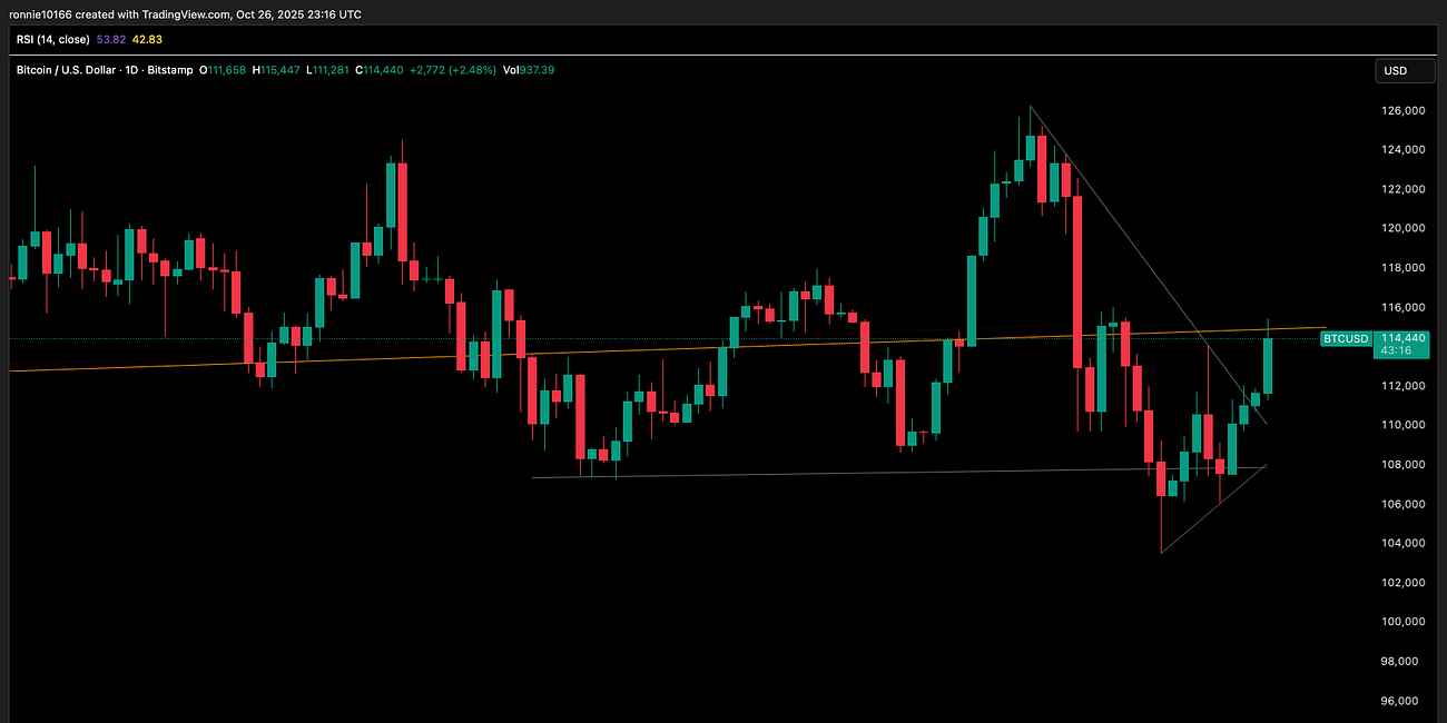 Bitcoin Update 27 October 2025
