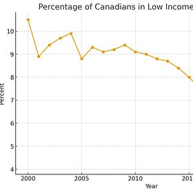 How Does Canada Measure Poverty?