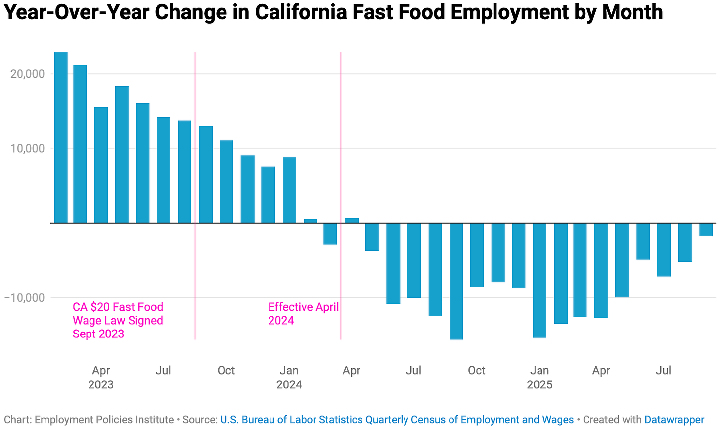 Gov. Newsom Touts Misleading UC Berkeley Study on California's $20 Fast  Food Wage – California Globe