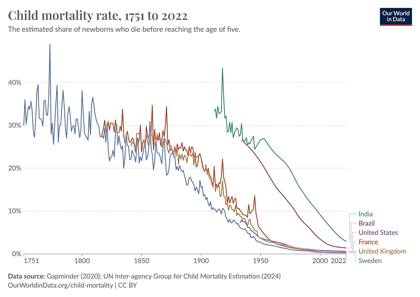 The decline in child mortality over the last 70 years. Source: Our World in Data