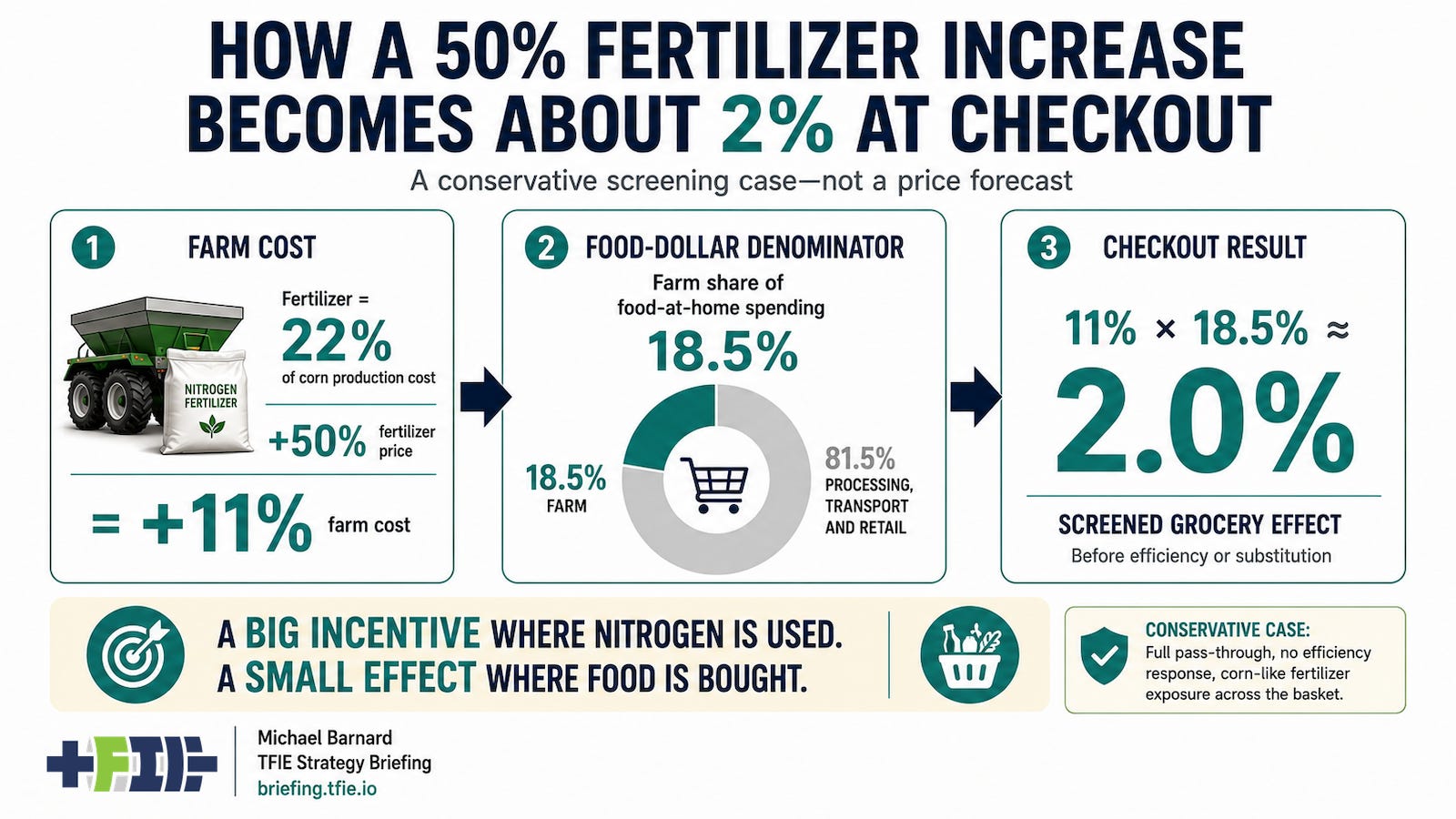 Three-stage calculation showing fertilizer as 22% of corn production costs, a 50% price increase raising farm costs 11%, and the 18.5% farm share reducing the screened grocery effect to about 2%. Three-stage calculation showing fertilizer as 22% of corn production costs, a 50% price increase raising farm costs 11%, and the 18.5% farm share reducing the screened grocery effect to about 2%.