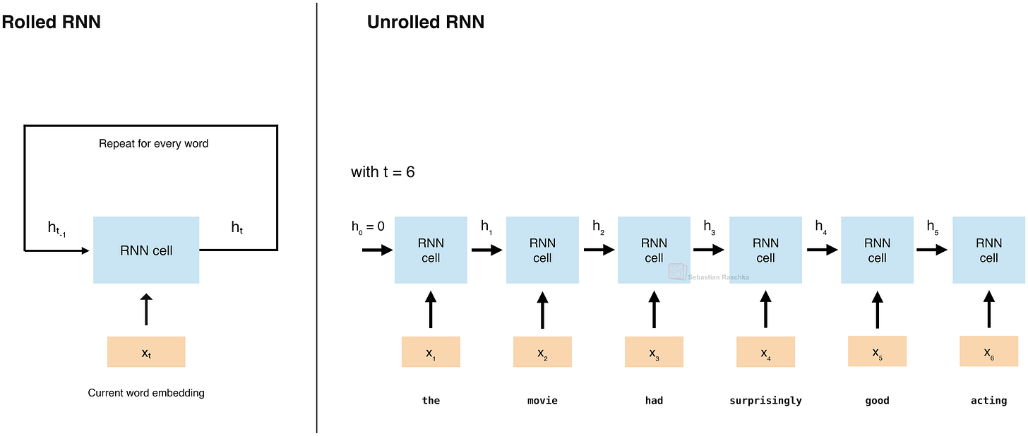 rolled-rnn rolled-rnn