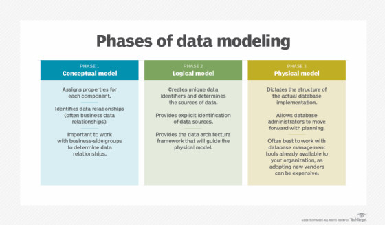 Details on the three types of data models