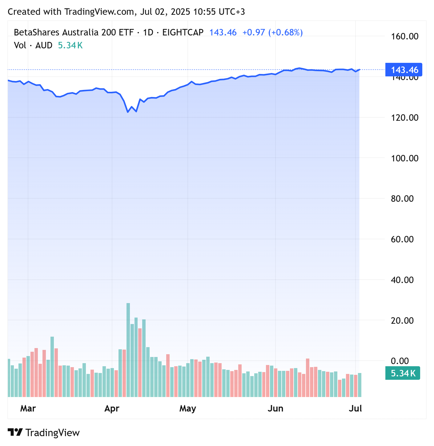 TradingView chart