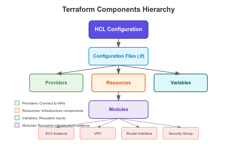 Terraform Essentials: A Network Engineer's Guide to IaC