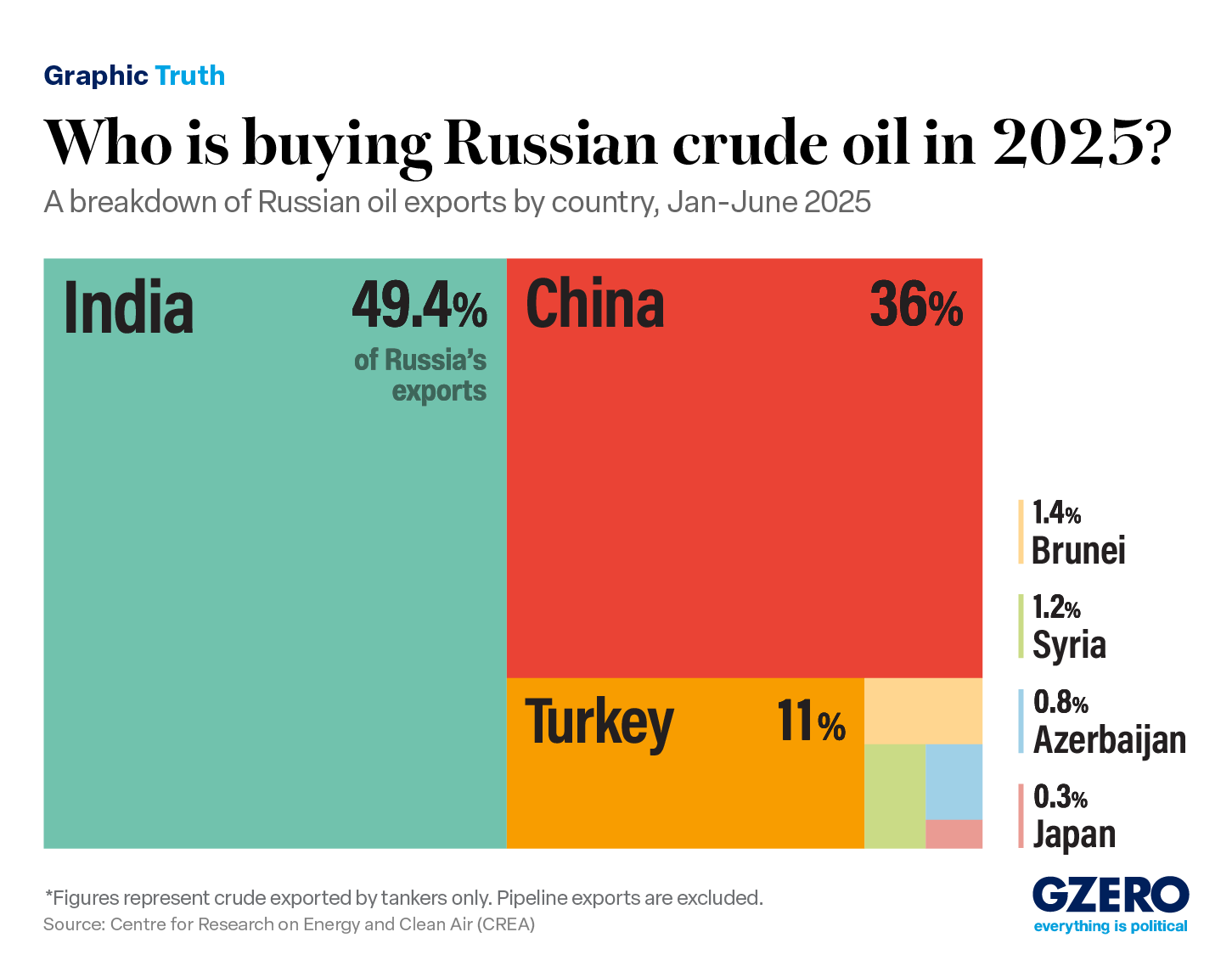 Graphic Truth: Who is still buying Russian oil? - GZERO Media Graphic Truth: Who is still buying Russian oil? - GZERO Media
