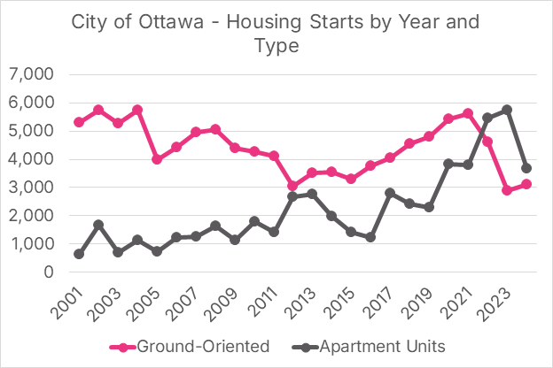 A graph showing the number of housing starts by year and type

AI-generated content may be incorrect.