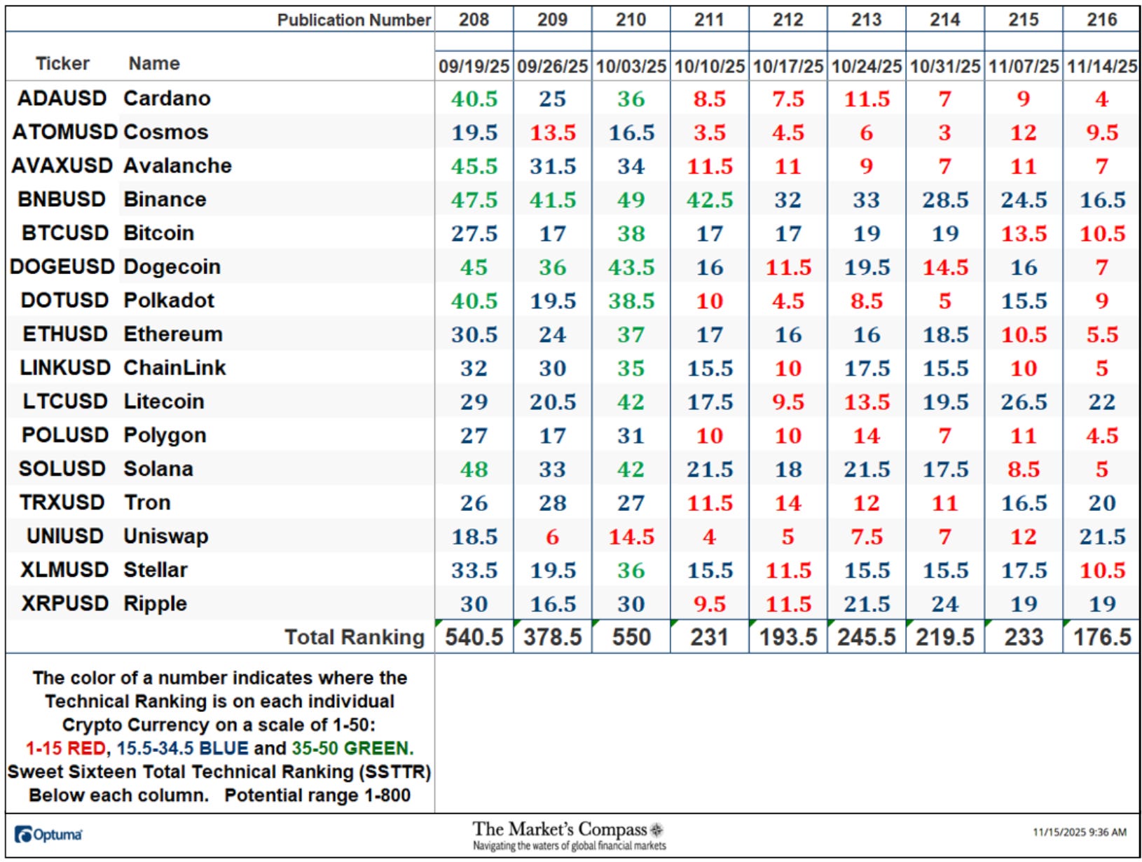 The Market’s Compass Crypto Sweet Sixteen Study The Market’s Compass Crypto Sweet Sixteen Study