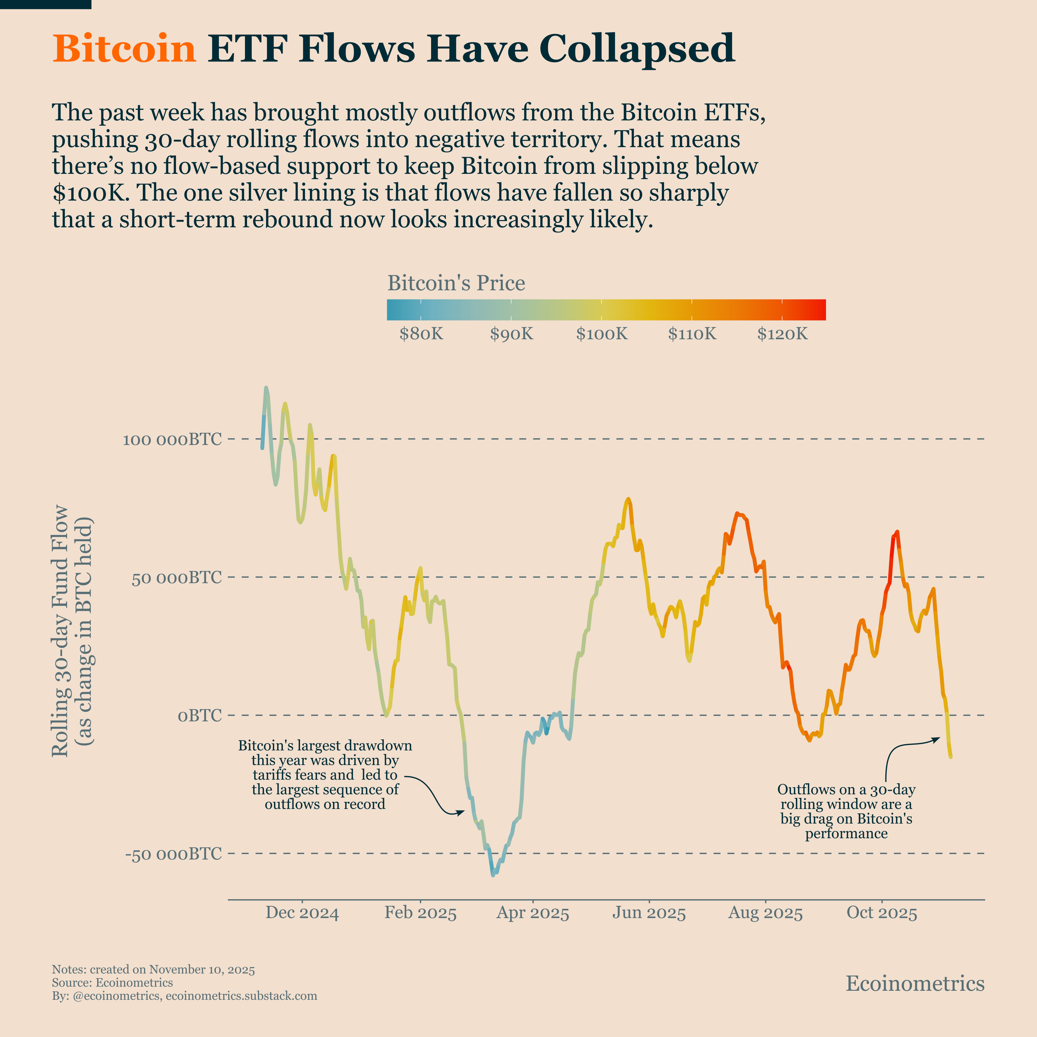 Institutional Deleveraging Keeps Bitcoin Under Pressure