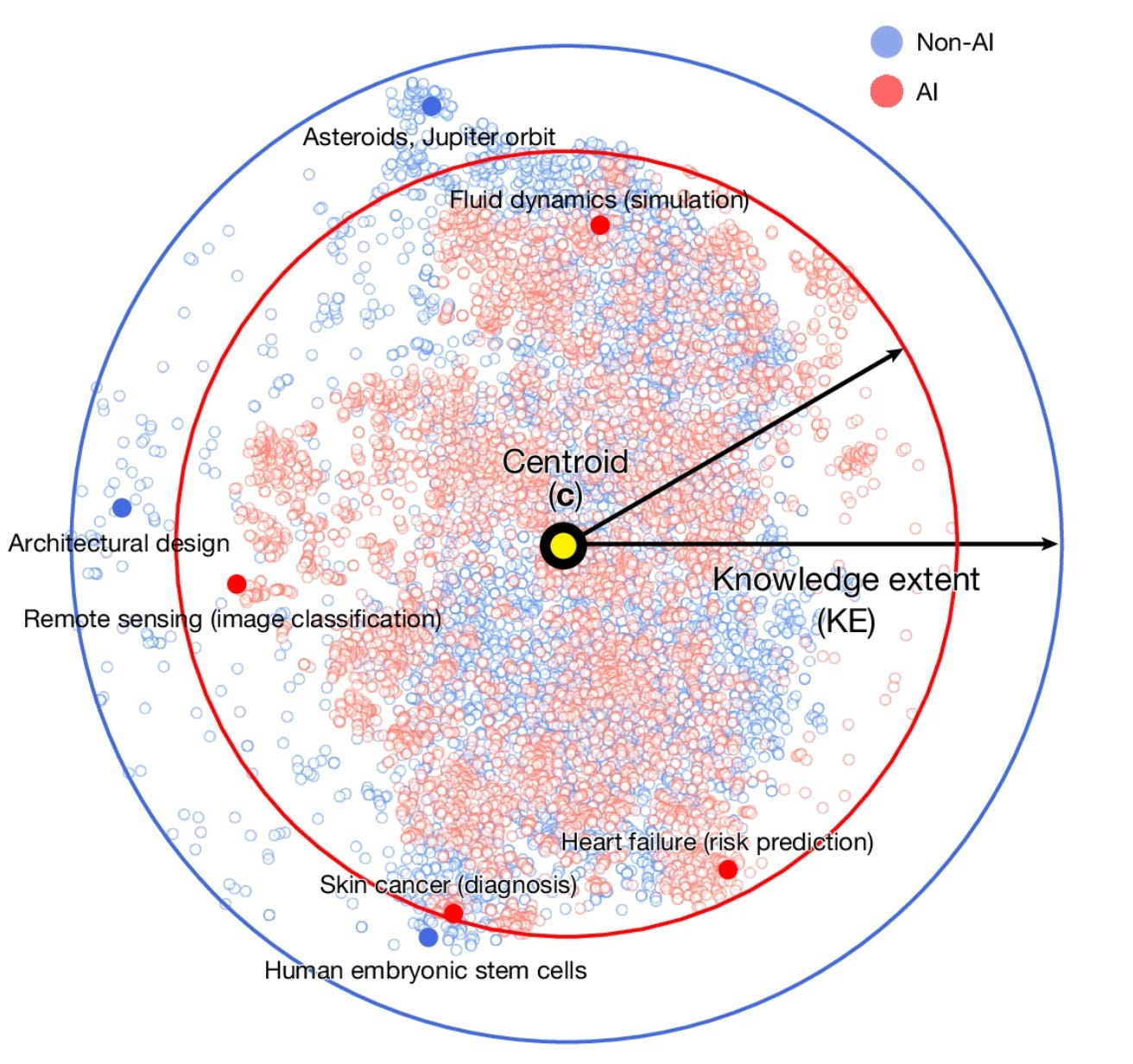 Fig. 1 from Hao et al. 2026 showing a 2D representation of the content of research articles, showing that AI-assisted or generated ones are more similar to each other.