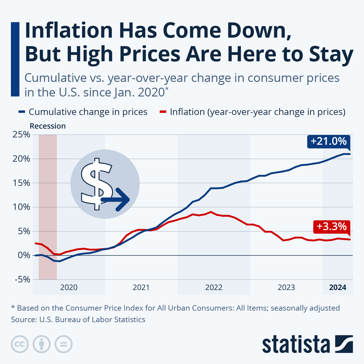 Infographic: Inflation Has Come Down, But High Prices Are Here to Stay | Statista