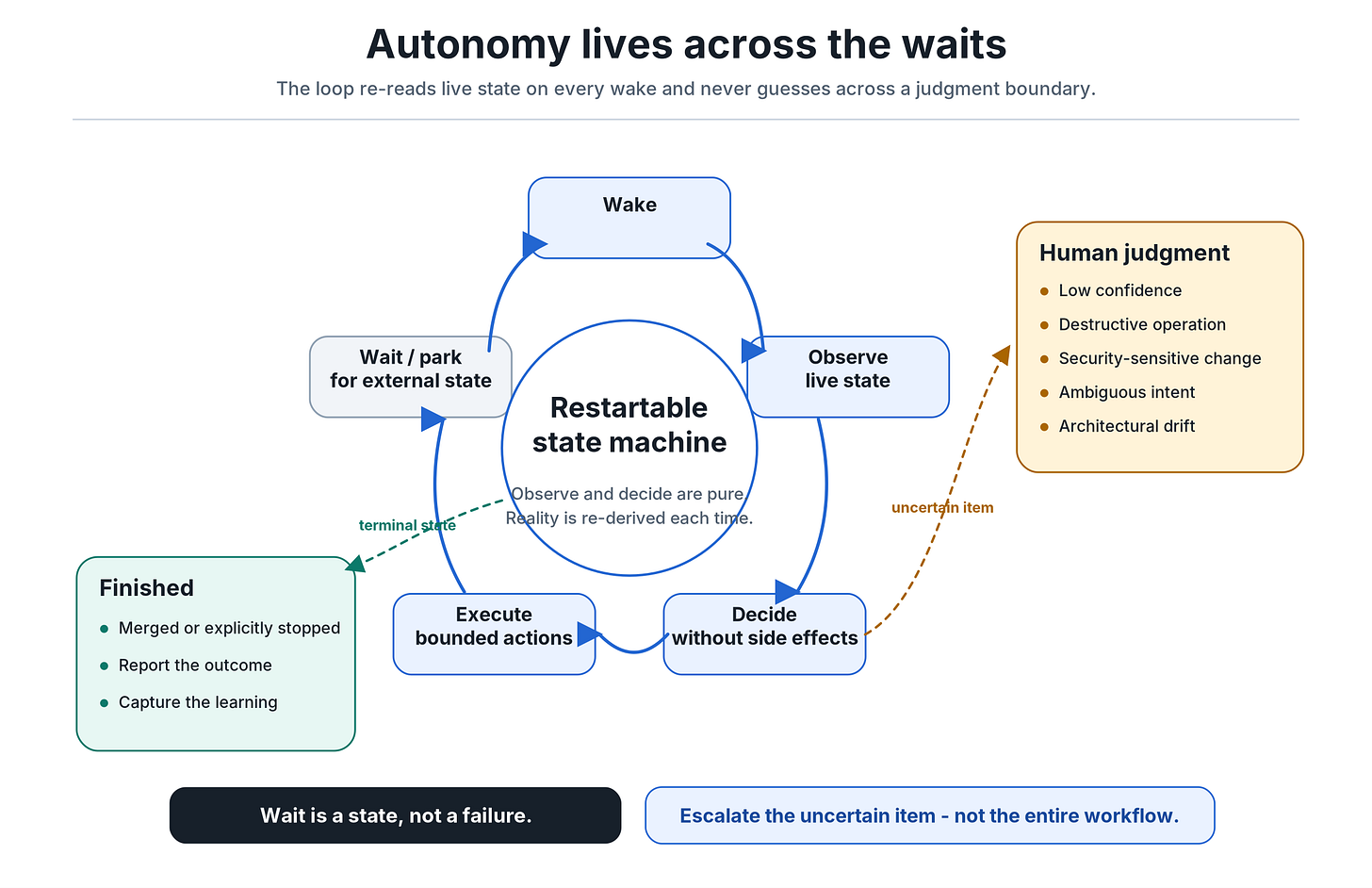 Restartable observe-decide-act loop showing waiting, bounded action, narrow escalation, and terminal outcomes. Restartable observe-decide-act loop showing waiting, bounded action, narrow escalation, and terminal outcomes.