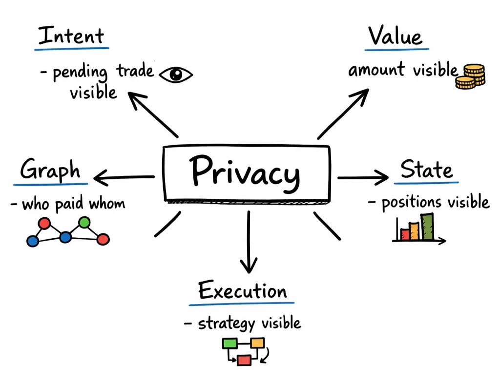 Stop Saying ‘We Need Privacy’ 🔐 - by Yash Chandak