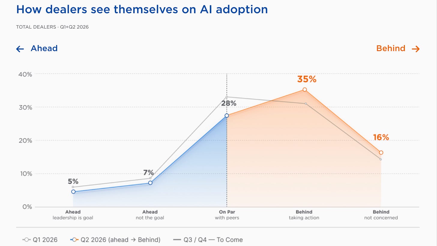 Cox Automotive chart showing how dealers rate their AI adoption Cox Automotive chart showing how dealers rate their AI adoption