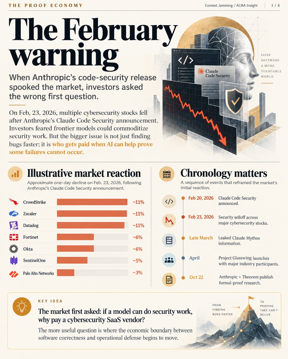 The Proof Economy: What Anthropic’s New Math Means for Cybersecurity’s Old Business Model