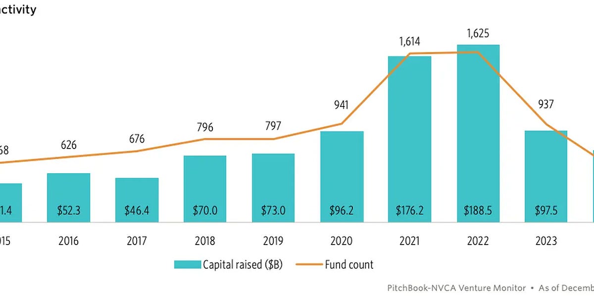 벤처의 소멸: '메가펀드'가 만들어낸 벤처 투자 생태계의 변화 preview image