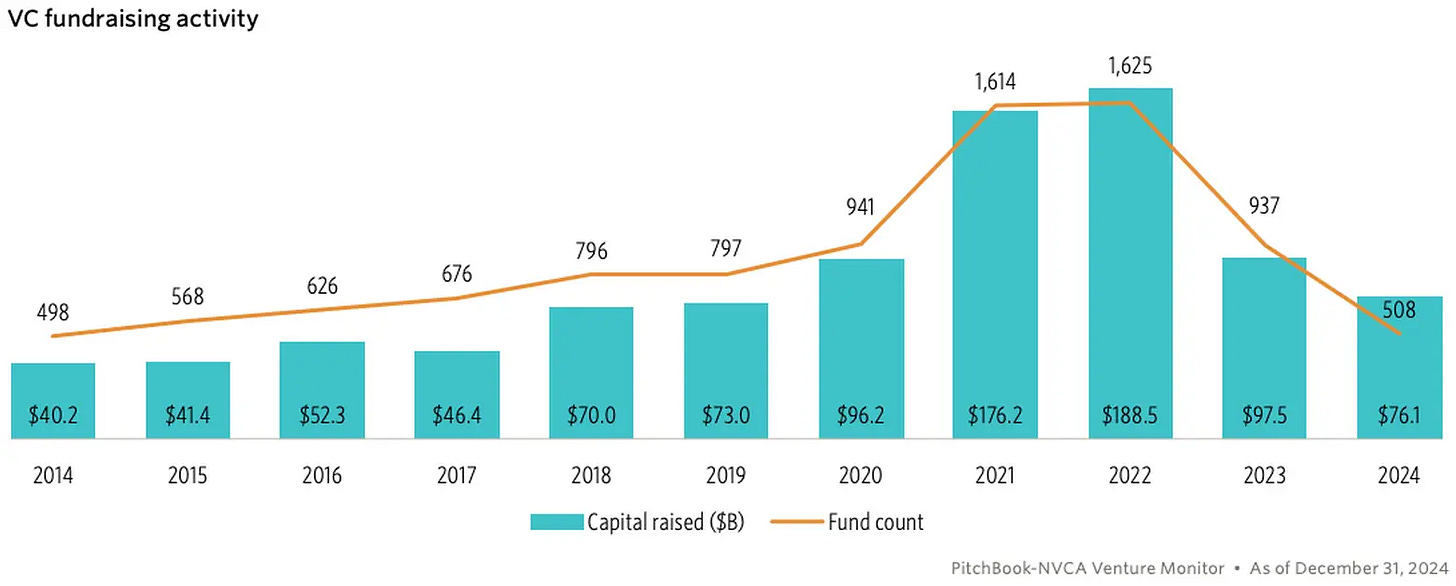 벤처 자금 집중 추이 그래프