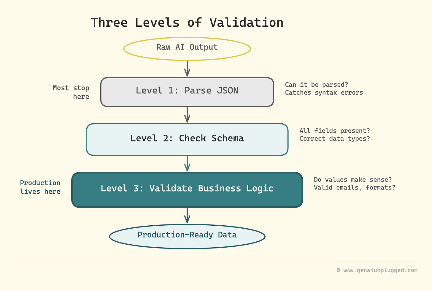 Three Levels of LLM Output Validation