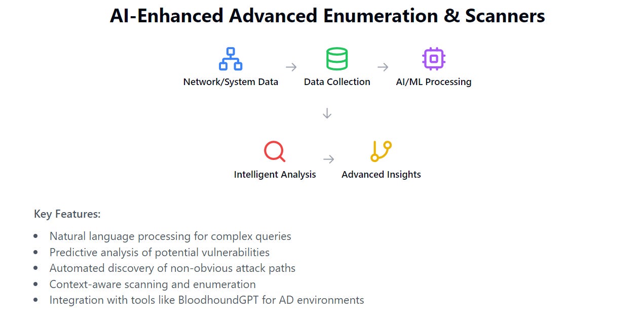 Diagram illustrating the process of AI-Enhanced Advanced Enumeration & Scanners. It starts with network/system data, which is then collected and processed using AI/ML techniques. This leads to intelligent analysis, resulting in advanced insights. Key features listed include natural language processing for complex queries, predictive analysis of potential vulnerabilities, automated discovery of non-obvious attack paths, context-aware scanning and enumeration, and integration with tools like BloodhoundGPT for AD environments.