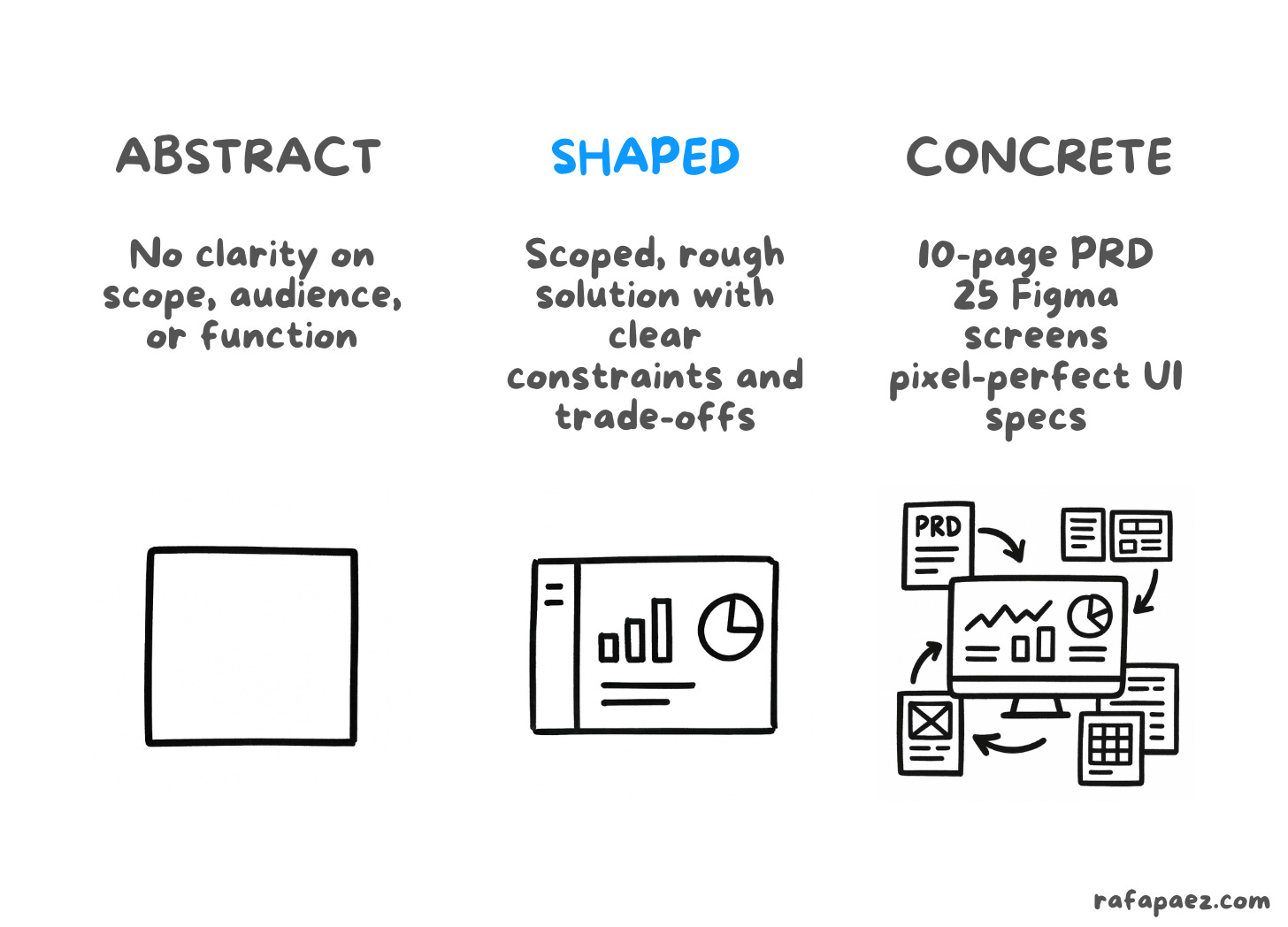 Abstract vs Shaped vs Concrete