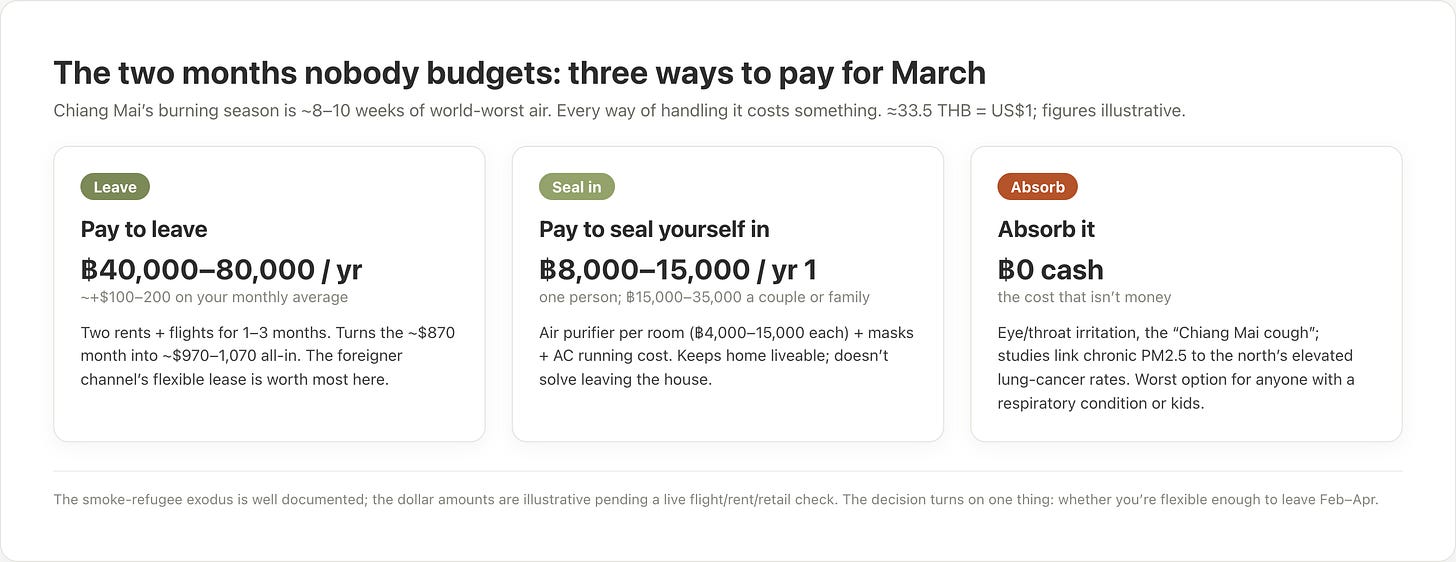 Three cards pricing the ways to handle Chiang Mai's burning season: leave (40,000 to 80,000 baht a year), seal yourself indoors (8,000 to 15,000 the first year), or absorb the health cost.
