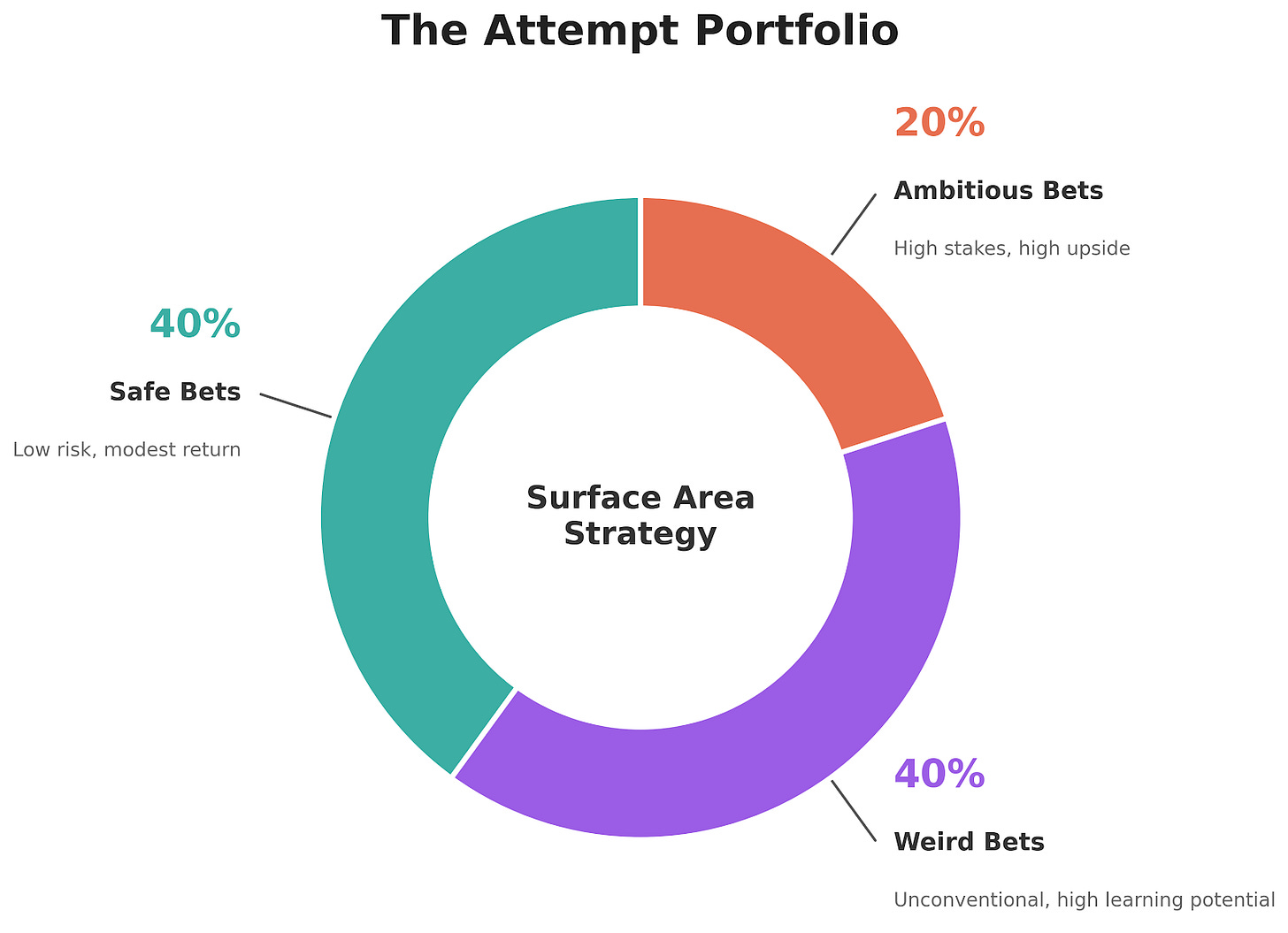 A donut chart infographic titled "The Attempt Portfolio" visualizing a 40/40/20 allocation framework. The chart features a white background with "Surface Area Strategy" written in the center. It is divided into three segments: a teal section representing 40% "Safe Bets" described as "Low risk, modest return"; a purple section representing 40% "Weird Bets" described as "Unconventional, high learning potential"; and a coral orange section representing 20% "Ambitious Bets" described as "High stakes, high upside." Thin grey lines connect each colored segment to its corresponding bolded label and percentage.