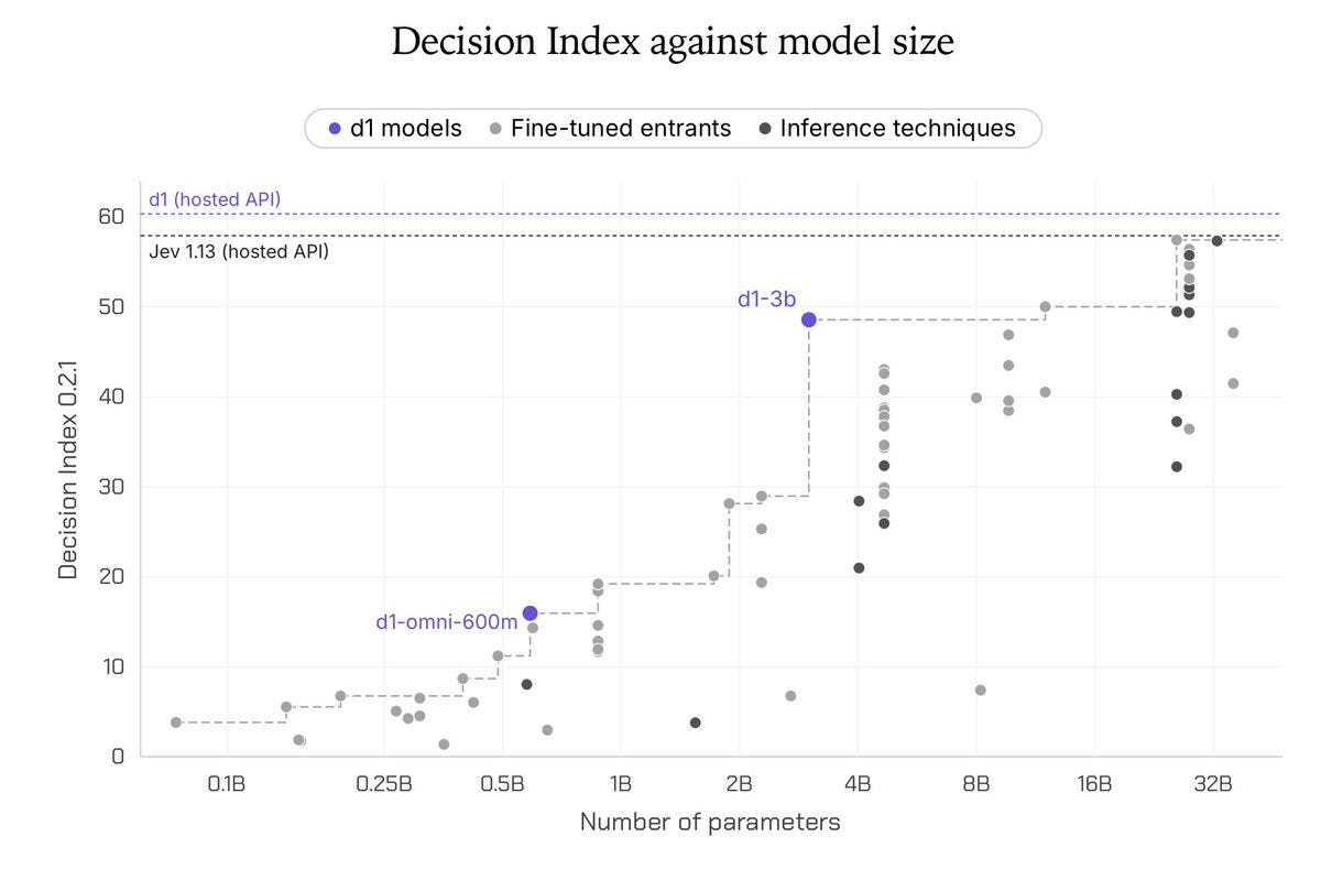Decision Index vs model size: d1-3B and d1-omni-600M