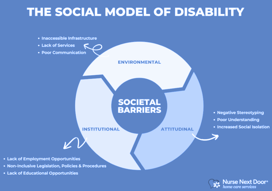 A blue infographic titled "The Social Model of Disability" shows how societal barriers—not individual impairments—create disability. The center of the diagram reads "Societal Barriers," surrounded by three interconnected segments:  Environmental  Inaccessible infrastructure  Lack of services  Poor communication  Attitudinal  Negative stereotyping  Poor understanding  Increased social isolation  Institutional  Lack of employment opportunities  Non-inclusive legislation, policies, and procedures  Lack of educational opportunities  Each segment is labeled with arrows pointing to lists of barriers. The infographic is branded at the bottom right with the Nurse Next Door logo and tagline, “home care services.”