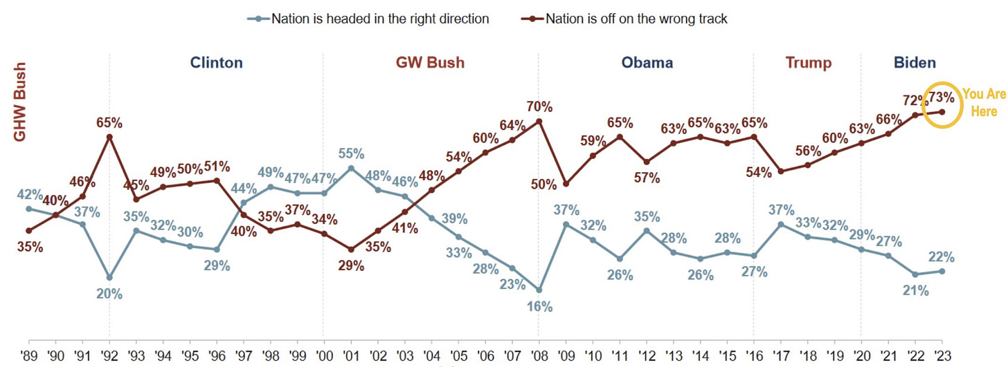 Chart showing historical data of polling of Americans about "right track and wrong track" Chart showing historical data of polling of Americans about "right track and wrong track"