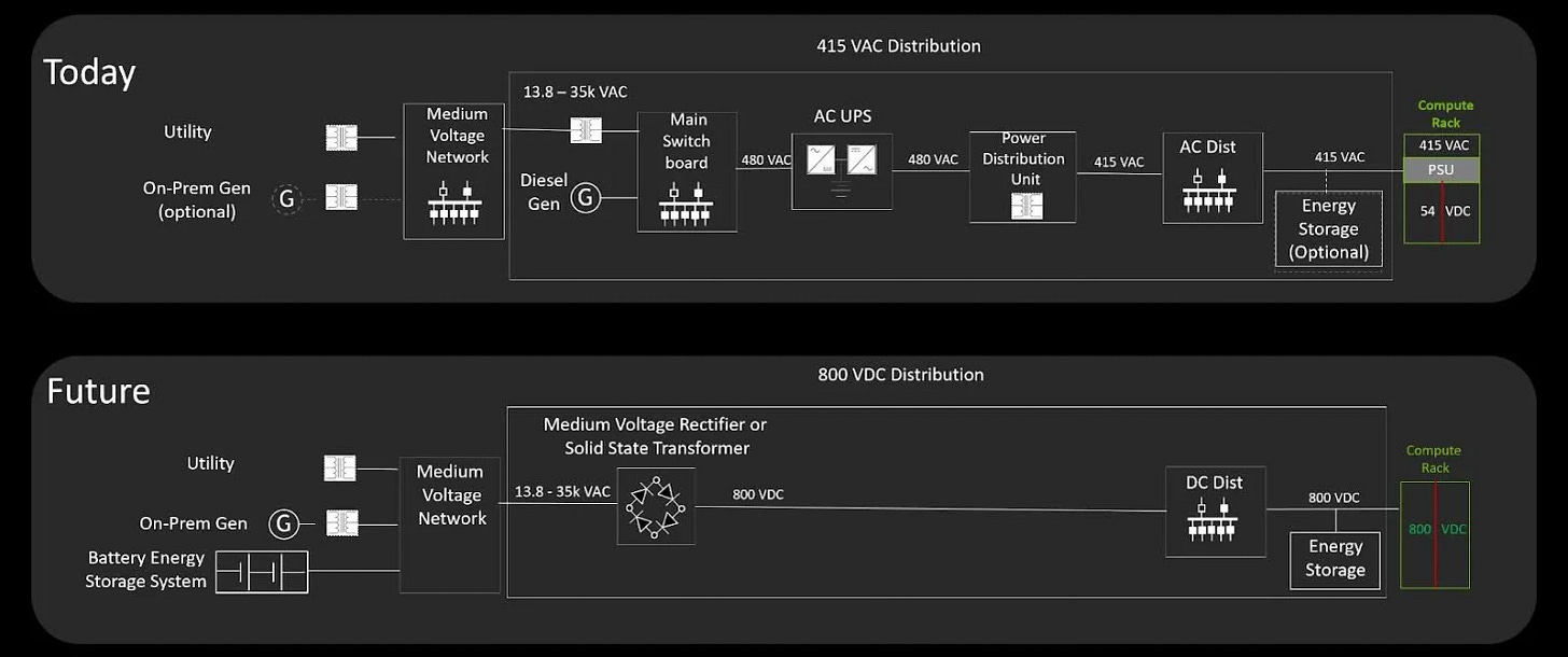 Figure showing today’s power distribution versus the future. 