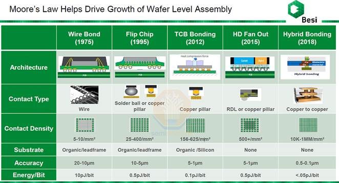 Moore's Law Helps Drive Growth of Wafer Level Assembly
Wire Bond
(1975)
Architecture
Contact Type
Wire
Contact Density
Substrate
Accuracy
Energy/Bit
5-101mm2
Organic/leadframe
20-10pm
1 OpJ/bit
Flip Chip
(1995)
Solder ball or copper
pillar
25-4001mm2
Organic/leadframe
10-5pm
O.5pJ/bit
TCB Bonding
(2012)
Heat compression force
Copper pillar
156-6251mlm2
Organic [Silicon
5-1 pm
0.1 pJ/bit
HD Fan Out
(2015)
1
Digita
RDL or copper pillar
500+1mm2
None
5-1 pm
O.5pJ/bit
Besi
Hybrid Bonding
(2018)
Hybrid bonding
Copper to copper
10K-1MM/mm2
None
0.5-0.1pm
<.05pJ/bit Moore's Law Helps Drive Growth of Wafer Level Assembly
Wire Bond
(1975)
Architecture
Contact Type
Wire
Contact Density
Substrate
Accuracy
Energy/Bit
5-101mm2
Organic/leadframe
20-10pm
1 OpJ/bit
Flip Chip
(1995)
Solder ball or copper
pillar
25-4001mm2
Organic/leadframe
10-5pm
O.5pJ/bit
TCB Bonding
(2012)
Heat compression force
Copper pillar
156-6251mlm2
Organic [Silicon
5-1 pm
0.1 pJ/bit
HD Fan Out
(2015)
1
Digita
RDL or copper pillar
500+1mm2
None
5-1 pm
O.5pJ/bit
Besi
Hybrid Bonding
(2018)
Hybrid bonding
Copper to copper
10K-1MM/mm2
None
0.5-0.1pm
<.05pJ/bit